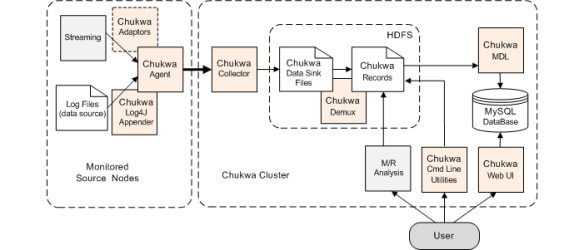 chukwa_system_diagram